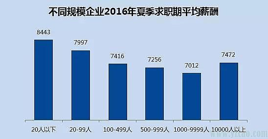 ȫ��34��ƽ��н��7233Ԫ ���Ϻ�����ô��